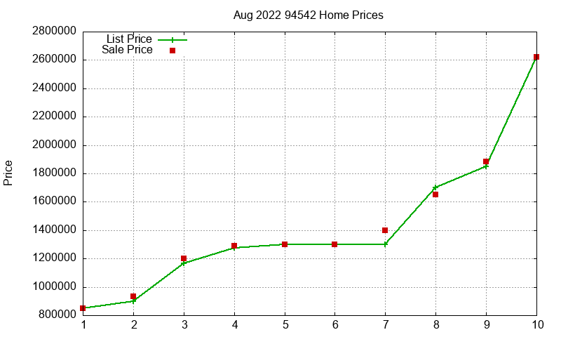 94542 Homes Just Sold 2022-08