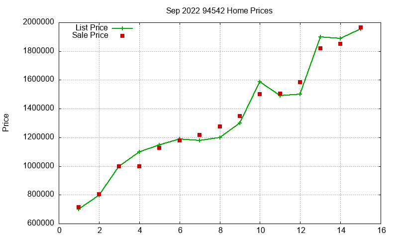 94542 Homes Just Sold 2022-09