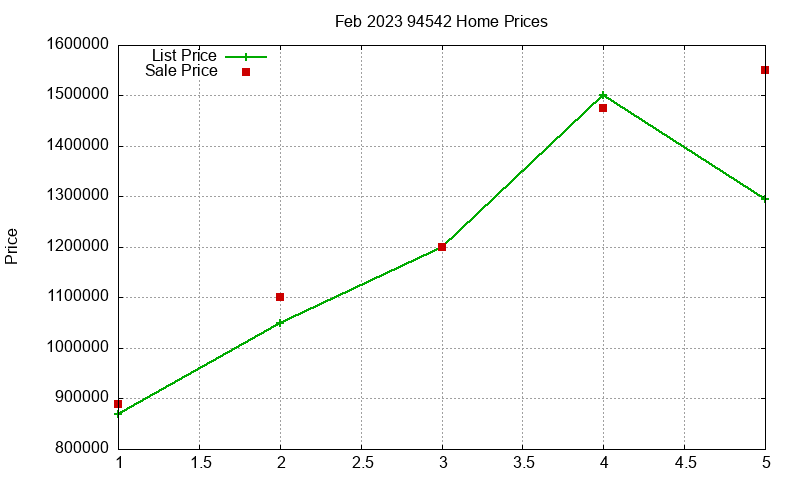 94542 Homes Just Sold 2023-02