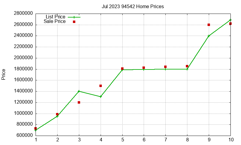 94542 Homes Just Sold 2023-07
