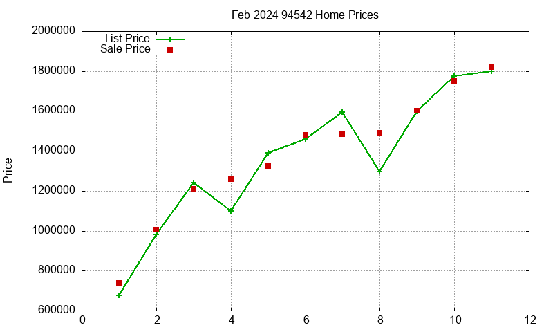 94542 Homes Just Sold 2024-02