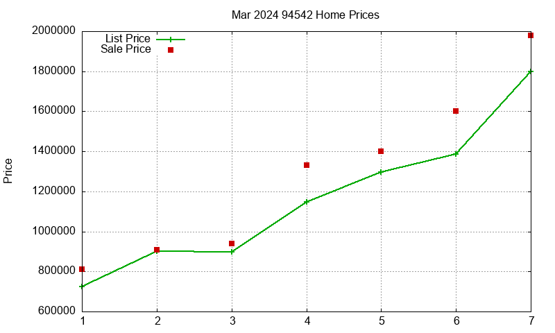 94542 Homes Just Sold 2024-03 94542 Homes Just Sold 2024-03