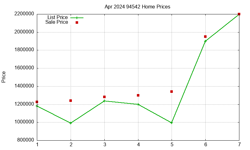 94542 Homes Just Sold 2024-04 94542 Homes Just Sold 2024-04