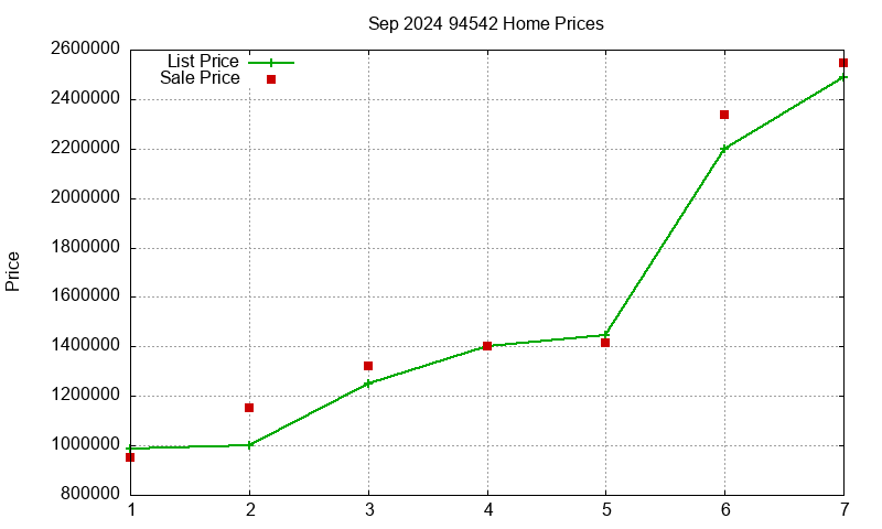 94542 Homes Just Sold 2024-09
