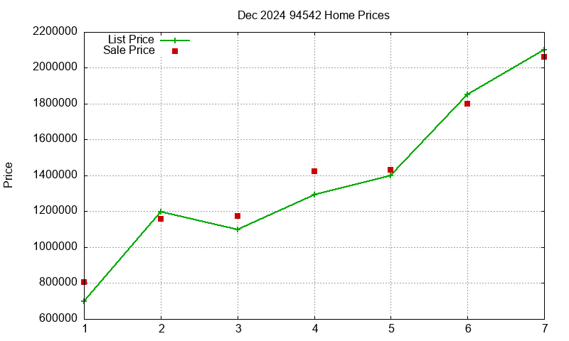 94542 Homes Just Sold 2024-12 94542 Homes Just Sold 2024-12