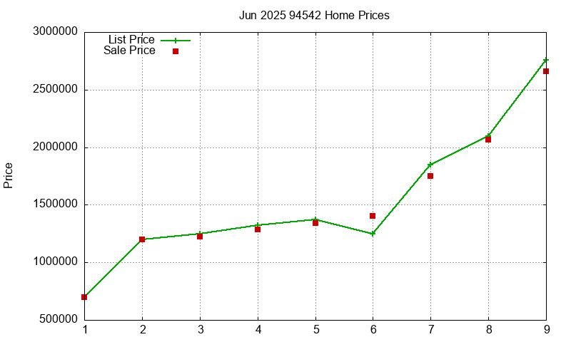 94542 Homes Just Sold 2025-06