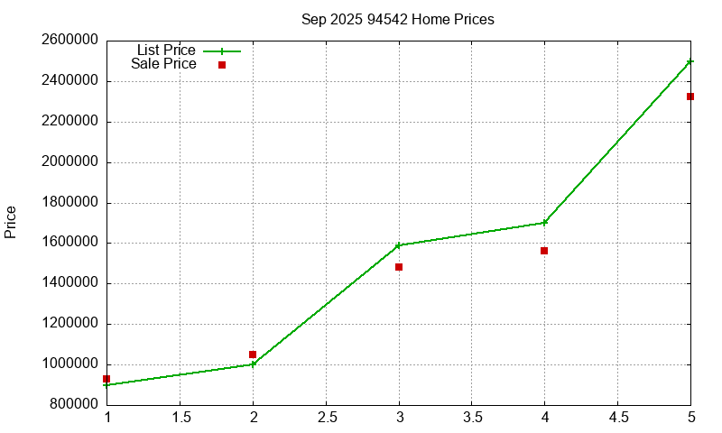 94542 Homes Just Sold 2025-09