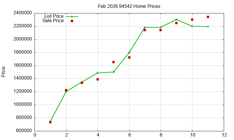 94542 Homes Just Sold 2026-02