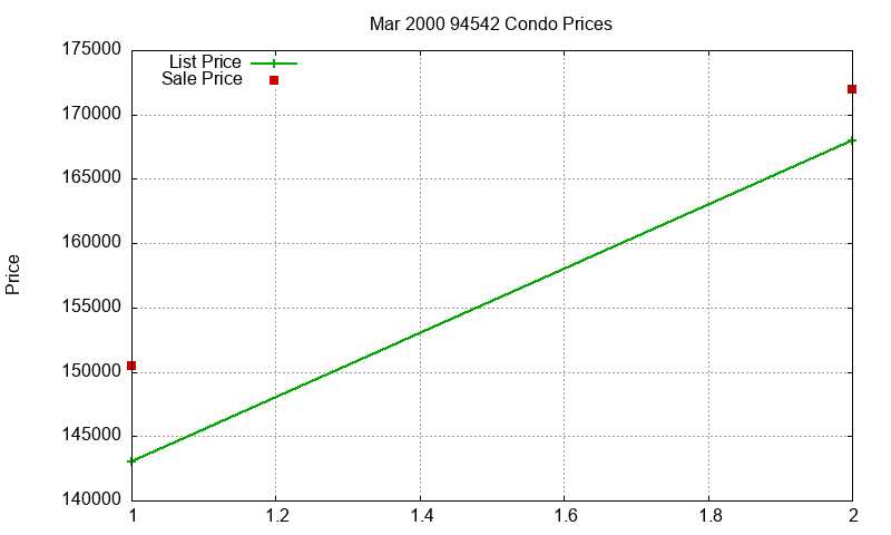 94542 Condos Just Sold 2000-03 94542 Condos Just Sold 2000-03
