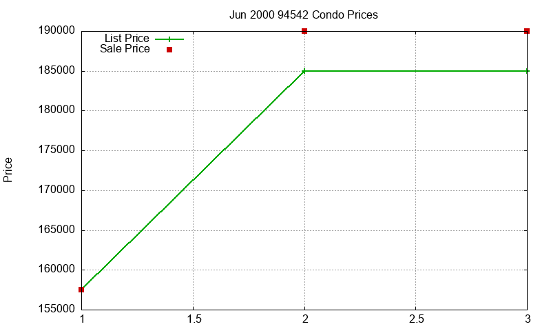 94542 Condos Just Sold 2000-06