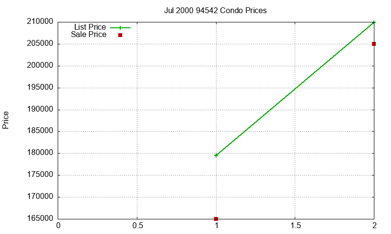 94542 Condos Just Sold 2000-07