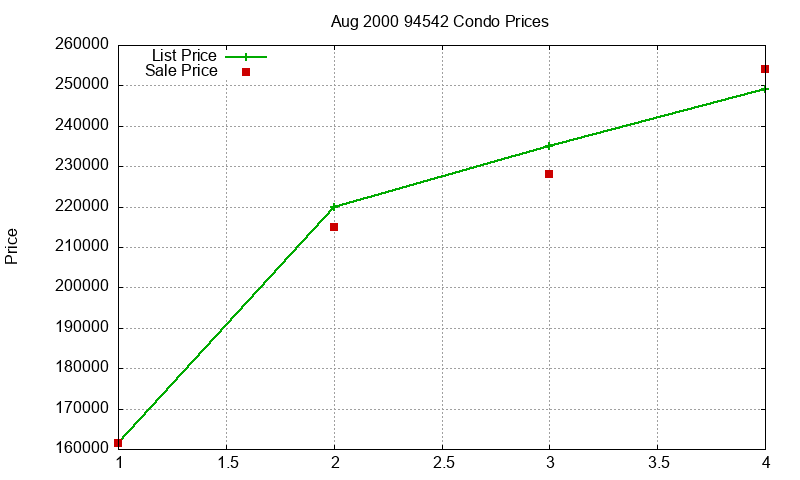 94542 Condos Just Sold 2000-08