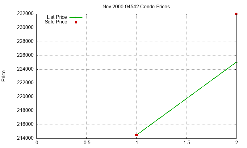 94542 Condos Just Sold 2000-11
