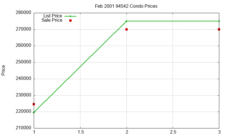 94542 Condos Just Sold 2001-02 94542 Condos Just Sold 2001-02