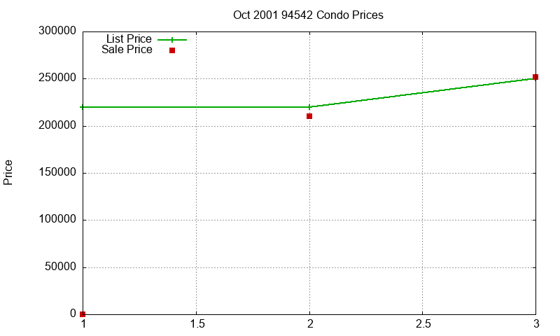 94542 Condos Just Sold 2001-10
