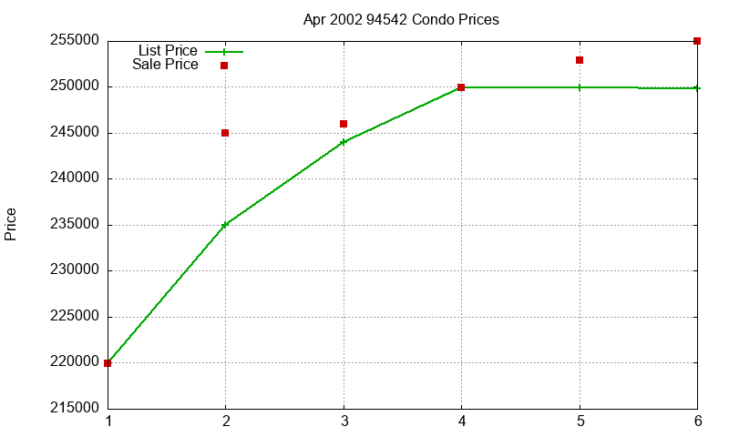94542 Condos Just Sold 2002-04 94542 Condos Just Sold 2002-04