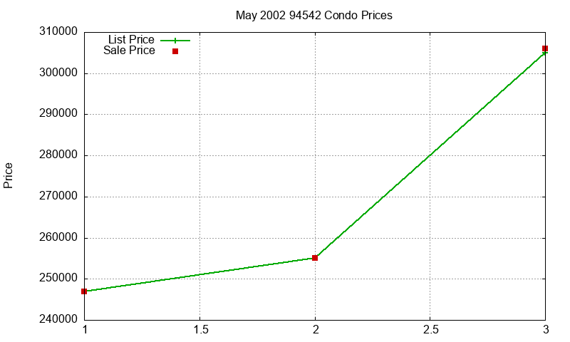 94542 Condos Just Sold 2002-05
