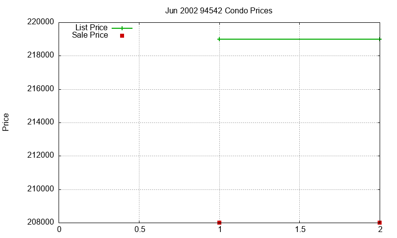 94542 Condos Just Sold 2002-06