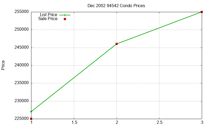 94542 Condos Just Sold 2002-12 94542 Condos Just Sold 2002-12