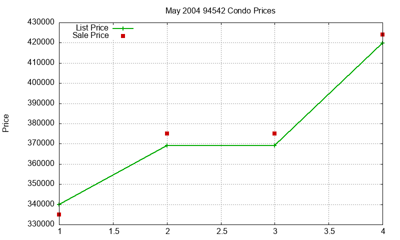 94542 Condos Just Sold 2004-05