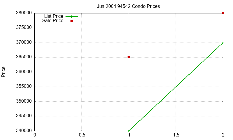 94542 Condos Just Sold 2004-06 94542 Condos Just Sold 2004-06