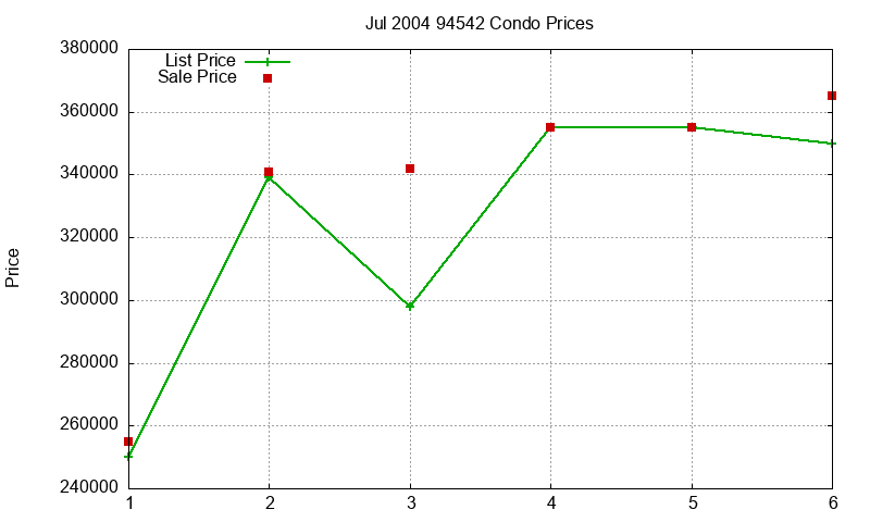 94542 Condos Just Sold 2004-07