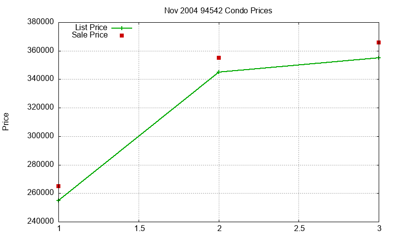 94542 Condos Just Sold 2004-11 94542 Condos Just Sold 2004-11
