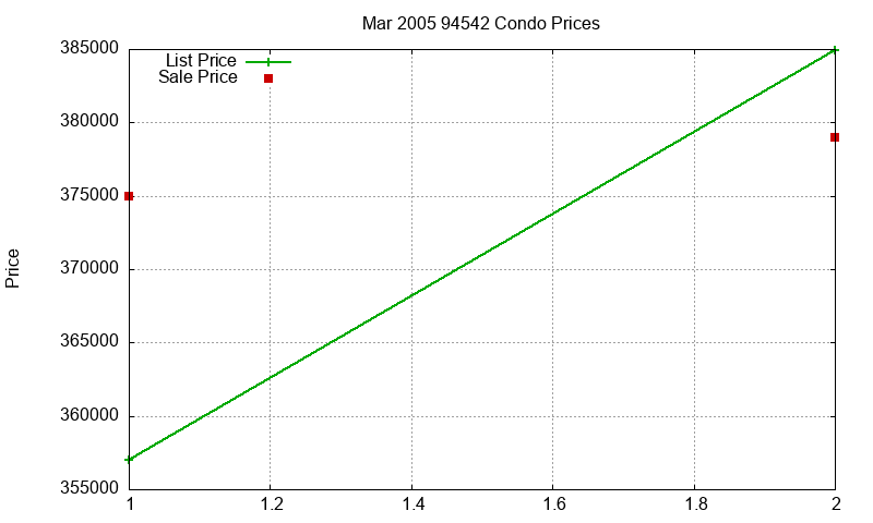94542 Condos Just Sold 2005-03