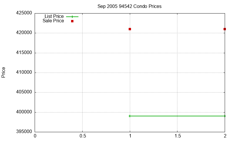 94542 Condos Just Sold 2005-09