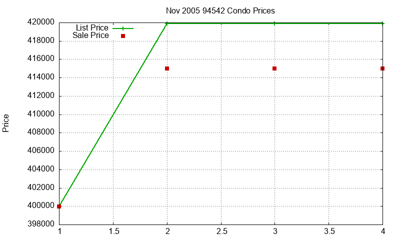 94542 Condos Just Sold 2005-11