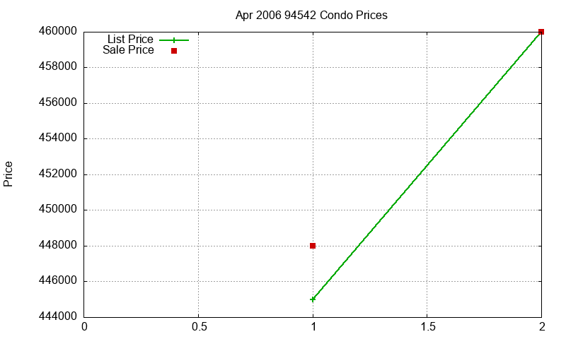 94542 Condos Just Sold 2006-04 94542 Condos Just Sold 2006-04
