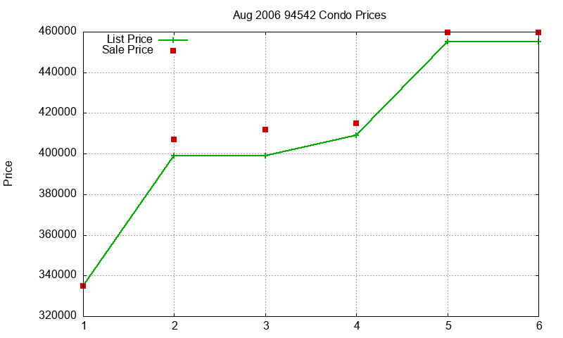 94542 Condos Just Sold 2006-08 94542 Condos Just Sold 2006-08