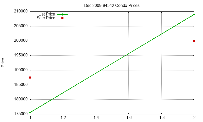 94542 Condos Just Sold 2009-12