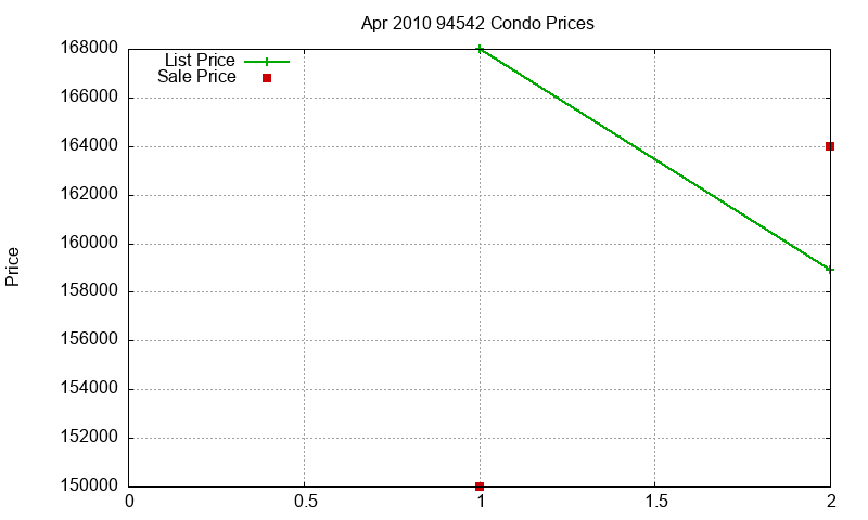 94542 Condos Just Sold 2010-04