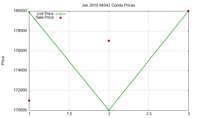 94542 Condos Just Sold 2010-06 94542 Condos Just Sold 2010-06