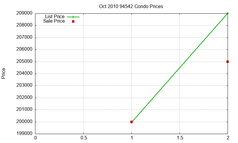 94542 Condos Just Sold 2010-10 94542 Condos Just Sold 2010-10