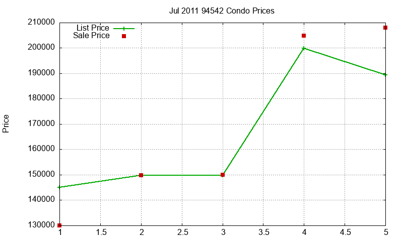 94542 Condos Just Sold 2011-07