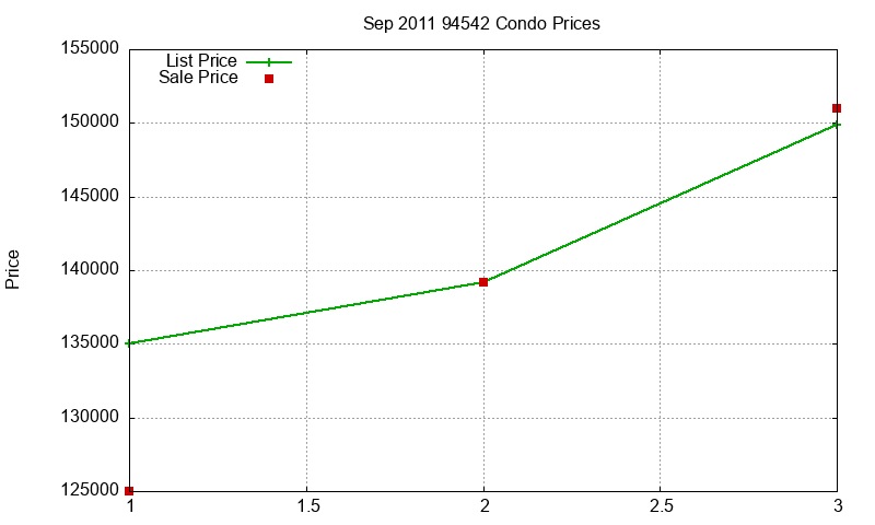 94542 Condos Just Sold 2011-09