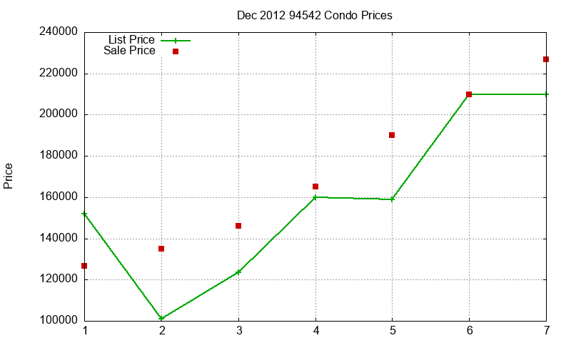 94542 Condos Just Sold 2012-12 94542 Condos Just Sold 2012-12
