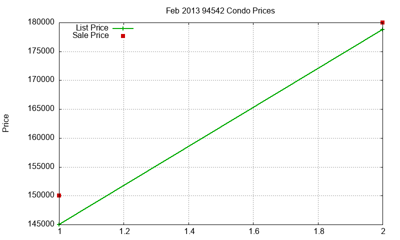 94542 Condos Just Sold 2013-02