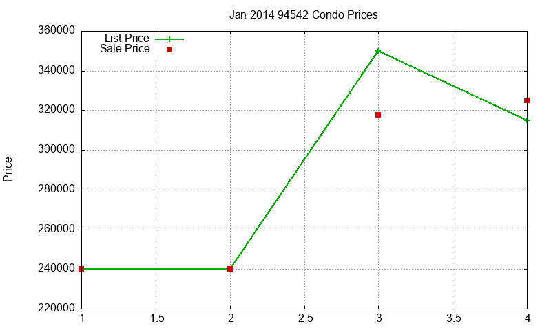 94542 Condos Just Sold 2014-01