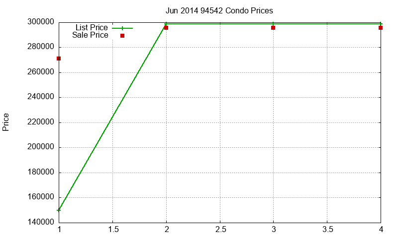 94542 Condos Just Sold 2014-06