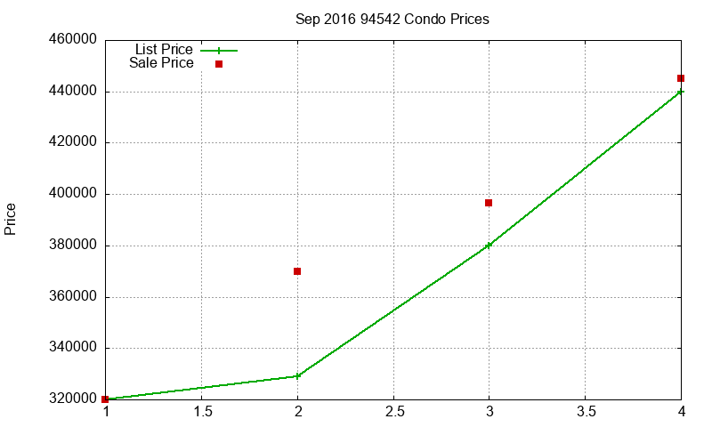 94542 Condos Just Sold 2016-09