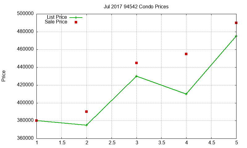 94542 Condos Just Sold 2017-07