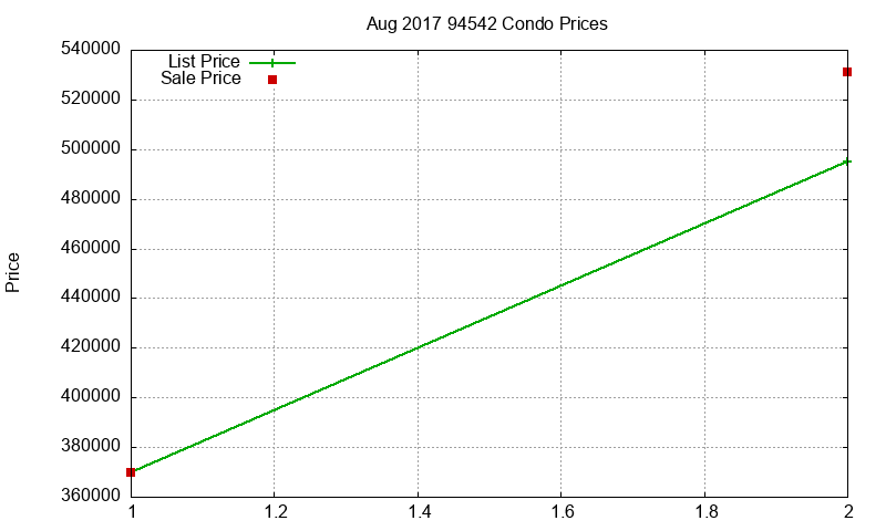 94542 Condos Just Sold 2017-08