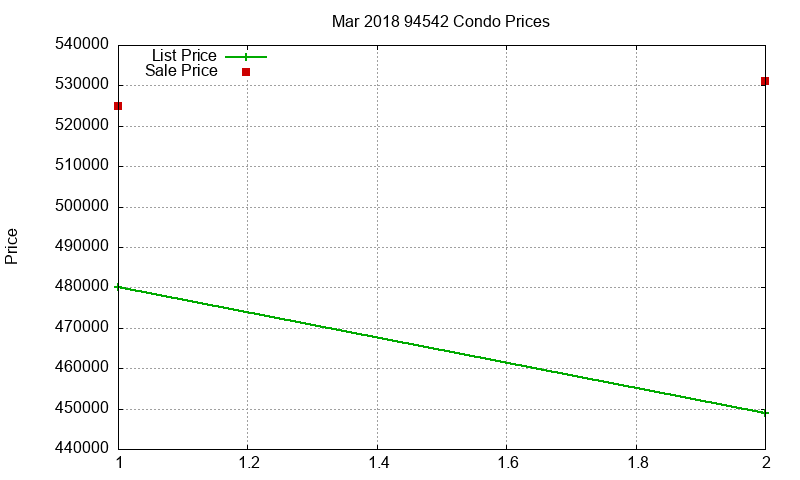 94542 Condos Just Sold 2018-03