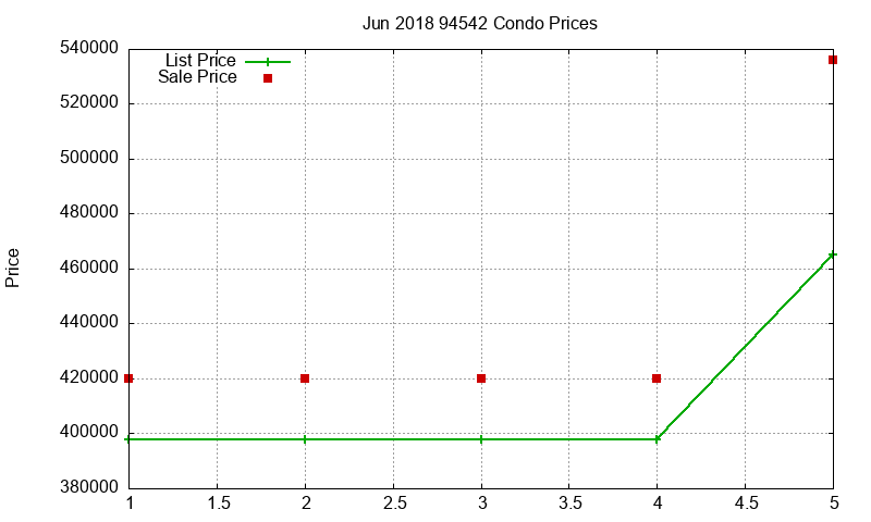 94542 Condos Just Sold 2018-06
