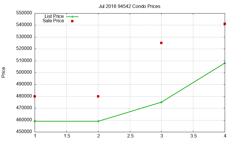 94542 Condos Just Sold 2018-07