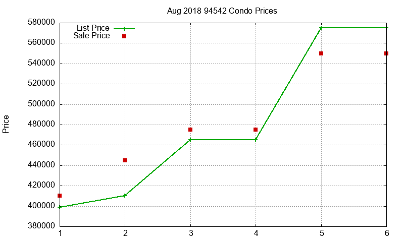 94542 Condos Just Sold 2018-08