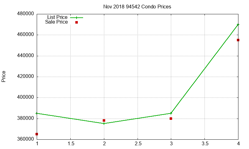94542 Condos Just Sold 2018-11